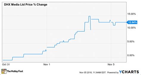 dhx stock price today nasdaq